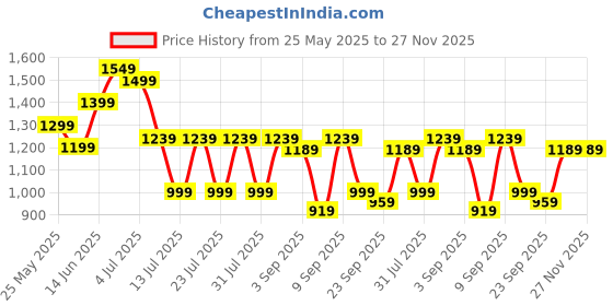 myntra.com Nayo Floral Printed V Neck Pure Cotton Kurta With Trousers & Dupatta nayo Price History Graph from 25 May 2025 to 27 Nov 2025