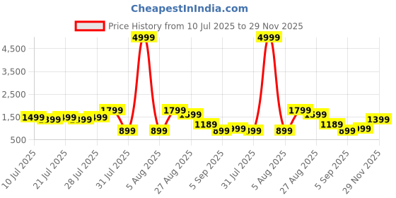 myntra.com Nayo Floral Printed V-Neck Pure Cotton Straight Kurta With Palazzos & Dupatta nayo Price History Graph from 10 Jul 2025 to 29 Nov 2025