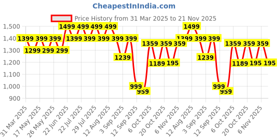 myntra.com Nayo Floral Printed V-Neck Pure Cotton Straight Kurta With Trousers & Dupatta nayo Price History Graph from 31 Mar 2025 to 20 Nov 2025