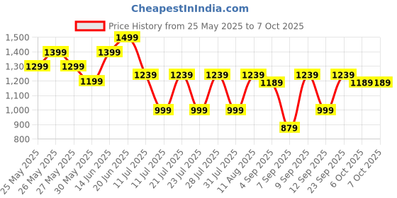 myntra.com Nayo Floral Printed V-Neck Straight Pure Cotton Kurta With Trousers And Dupatta nayo Price History Graph from 25 May 2025 to 4 Oct 2025