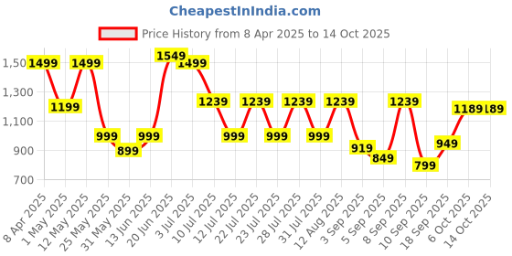 myntra.com Nayo Floral Yoke Design Notch Neck Thread Work Straight Kurta With TrousersAnd Dupatta nayo Price History Graph from 8 Apr 2025 to 14 Oct 2025