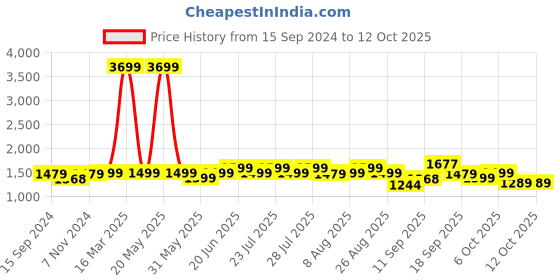 myntra.com Nayo Geometric Printed Pure Cotton Straight Kurta With Trousers & Dupatta nayo Price History Graph from 15 Sep 2024 to 12 Oct 2025