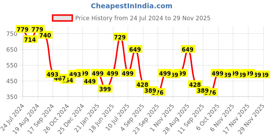 myntra.com Nayo Geometric Printed Straight Cotton Kurta nayo Price History Graph from 24 Jul 2024 to 29 Nov 2025