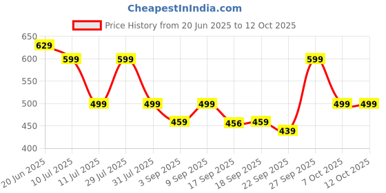 myntra.com Nayo Halter Neck Regular Top nayo Price History Graph from 20 Jun 2025 to 11 Oct 2025