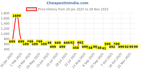 myntra.com Nayo Mandarin Collar Printed Tunic nayo Price History Graph from 20 Jan 2025 to 26 Nov 2025