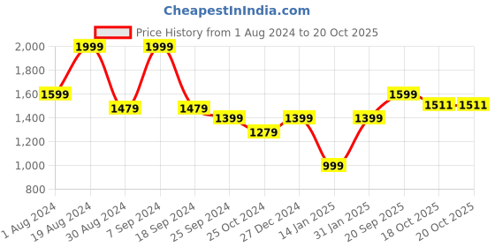 myntra.com Nayo Navy Blue & White Floral Printed Pure Cotton Kurta With Trousers & Dupatta nayo Price History Graph from 1 Aug 2024 to 20 Oct 2025
