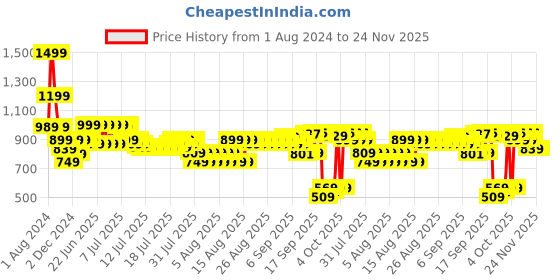 myntra.com Nayo Navy Blue Floral Cotton A-Line Kurta With Gathered Waist & Palazzos nayo Price History Graph from 1 Aug 2024 to 24 Nov 2025