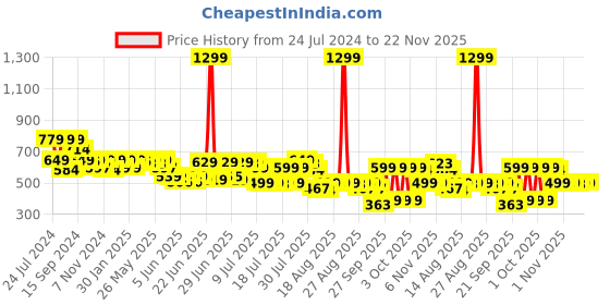 myntra.com Nayo Off White & Blue Printed Tunic nayo Price History Graph from 24 Jul 2024 to 22 Nov 2025