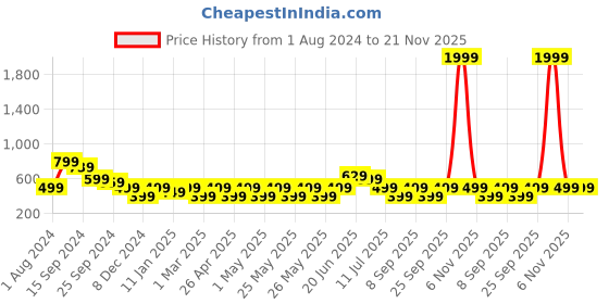 myntra.com Nayo Pack of 2 Ethnic Motifs Printed Art Silk Dupatta nayo Price History Graph from 1 Aug 2024 to 20 Nov 2025