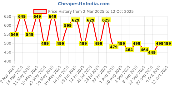 myntra.com Nayo Print Cotton Crop Top nayo Price History Graph from 2 Mar 2025 to 12 Oct 2025