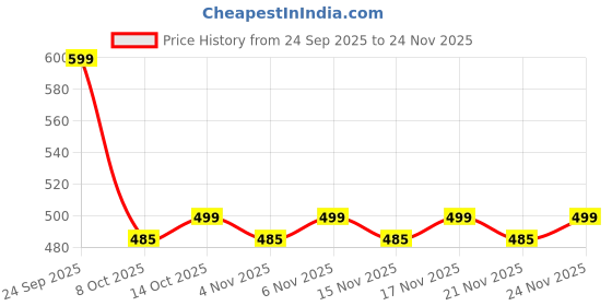 myntra.com Nayo Print Ethnic Cotton Crop Top nayo Price History Graph from 24 Sep 2025 to 24 Nov 2025