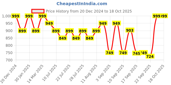 myntra.com Nayo Print Fit & Flare Maxi Dress nayo Price History Graph from 20 Dec 2024 to 17 Oct 2025