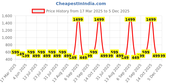 myntra.com Nayo Print Mandarin Collar Cotton Crop Top nayo Price History Graph from 17 Mar 2025 to 4 Dec 2025