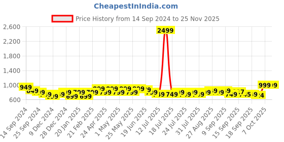myntra.com Nayo Print Maternity Empire Midi Dress nayo Price History Graph from 14 Sep 2024 to 24 Nov 2025