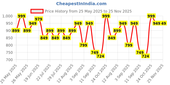 myntra.com Nayo Print Maternity Maxi Dress nayo Price History Graph from 25 May 2025 to 24 Nov 2025