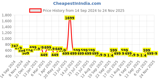 myntra.com Nayo Print Peplum Top nayo Price History Graph from 14 Sep 2024 to 24 Nov 2025