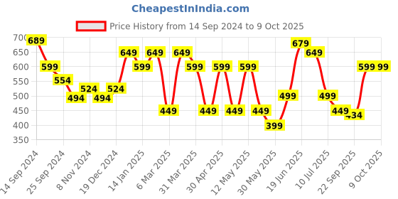 myntra.com Nayo Print Puff Sleeve Crepe Top nayo Price History Graph from 14 Sep 2024 to 9 Oct 2025