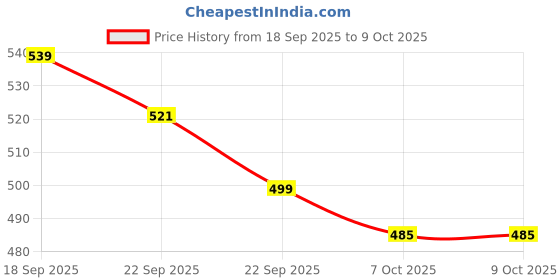 myntra.com Nayo Print Tie-Up Neck Top nayo Price History Graph from 18 Sep 2025 to 8 Oct 2025
