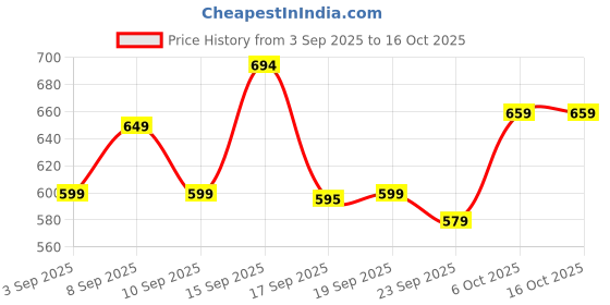 myntra.com Nayo Printed Cotton Shoulder Straps Tunic nayo Price History Graph from 3 Sep 2025 to 15 Oct 2025