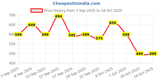myntra.com Nayo Printed Cotton Shoulder Straps Tunic nayo Price History Graph from 3 Sep 2025 to 18 Oct 2025