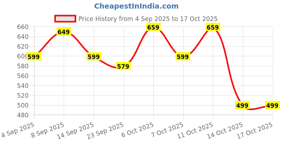 myntra.com Nayo Printed Cotton Shoulder Straps Tunic nayo Price History Graph from 4 Sep 2025 to 17 Oct 2025