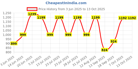 myntra.com Nayo Printed Cotton Tunic With Palazzo Co-Ords nayo Price History Graph from 3 Jun 2025 to 13 Oct 2025
