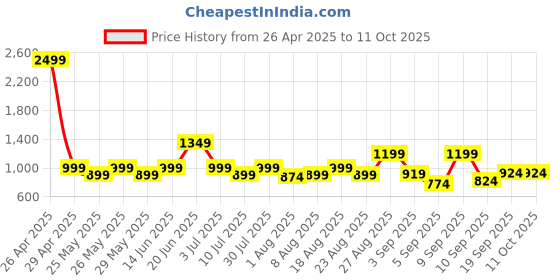 myntra.com Nayo Printed Cotton Tunic With Trouser Co-Ords nayo Price History Graph from 26 Apr 2025 to 9 Oct 2025