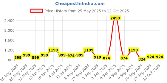 myntra.com Nayo Printed Cotton Tunic With Trouser Co-Ords nayo Price History Graph from 25 May 2025 to 12 Oct 2025