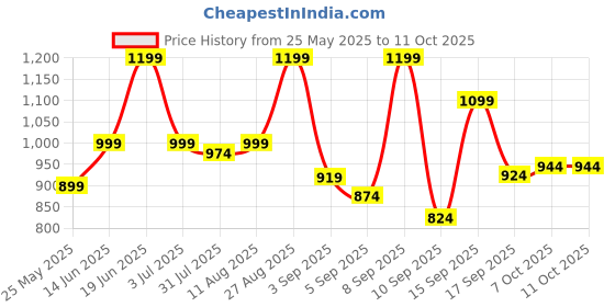 myntra.com Nayo Printed Cotton Tunic With Trouser Co-Ords nayo Price History Graph from 25 May 2025 to 10 Oct 2025
