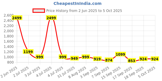 myntra.com Nayo Printed Cotton Tunic With Trouser Co-Ords nayo Price History Graph from 2 Jun 2025 to 4 Oct 2025