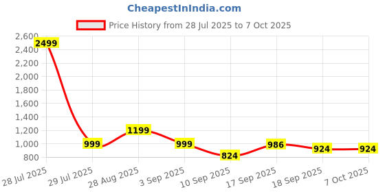 myntra.com Nayo Printed Cotton Tunic With Trouser Co-Ords nayo Price History Graph from 28 Jul 2025 to 7 Oct 2025