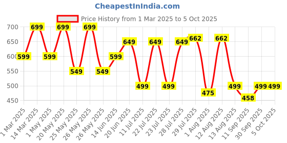 myntra.com Nayo Printed Ethnic Tunic nayo Price History Graph from 1 Mar 2025 to 4 Oct 2025