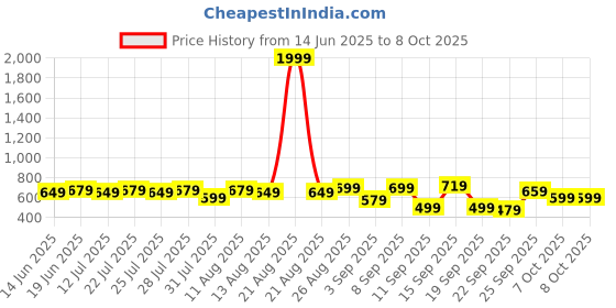 myntra.com Nayo Printed Ethnic Tunic nayo Price History Graph from 14 Jun 2025 to 8 Oct 2025