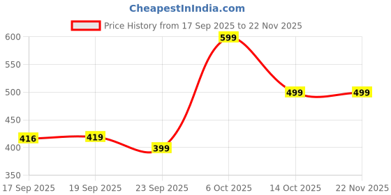 myntra.com Nayo Printed Halter Neck Cotton Tunic nayo Price History Graph from 17 Sep 2025 to 22 Nov 2025