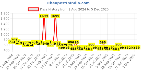 myntra.com Nayo Printed Mandarin Collar Cotton Ethnic Tunic nayo Price History Graph from 1 Aug 2024 to 5 Dec 2025
