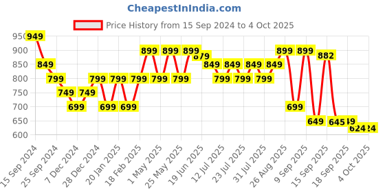 myntra.com Nayo Printed Maternity A-Line Midi Dress nayo Price History Graph from 15 Sep 2024 to 4 Oct 2025