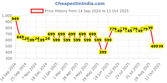 myntra.com Nayo Printed Maternity A-Line Midi Dress nayo Price History Graph from 14 Sep 2024 to 11 Oct 2025