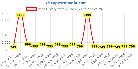 myntra.com Nayo Printed Pure Cotton Flared Skirt nayo Price History Graph from 7 Dec 2024 to 27 Oct 2025