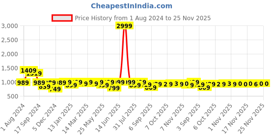myntra.com Nayo Printed Pure Cotton Peplum Top With Trousers Co-Ords nayo Price History Graph from 1 Aug 2024 to 24 Nov 2025