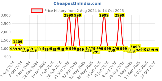 myntra.com Nayo Printed Pure Cotton Peplum Top With Trousers Co-Ords nayo Price History Graph from 2 Aug 2024 to 14 Oct 2025
