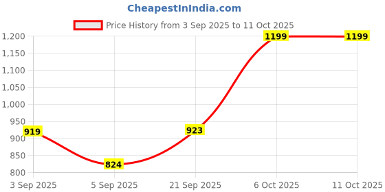 myntra.com Nayo Printed Pure Cotton Tunic & Trouser Co-Ord Set nayo Price History Graph from 3 Sep 2025 to 10 Oct 2025