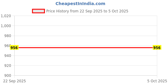 myntra.com Nayo Printed Pure Cotton Tunic With Palazzo Co-Ords nayo Price History Graph from 22 Sep 2025 to 4 Oct 2025
