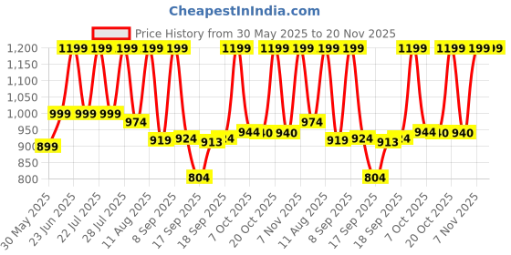 myntra.com Nayo Printed Pure Cotton Tunic With palazzos Co-Ords nayo Price History Graph from 30 May 2025 to 19 Nov 2025