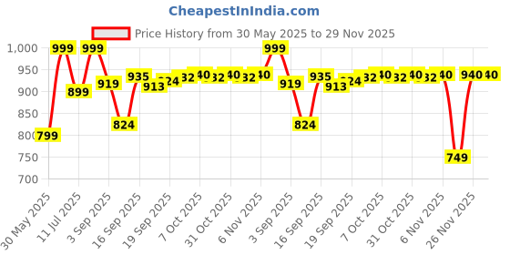 myntra.com Nayo Printed Round Neck Pure Cotton Top With Palazzo Co-Ords nayo Price History Graph from 30 May 2025 to 29 Nov 2025