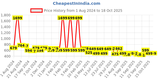 myntra.com Nayo Printed Straight Kurti nayo Price History Graph from 1 Aug 2024 to 18 Oct 2025