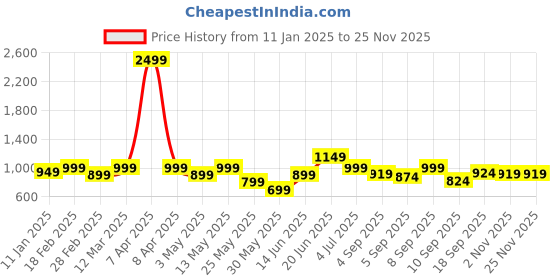 myntra.com Nayo Printed Three-Quarter Sleeves Pure Cotton Top With Trousers nayo Price History Graph from 11 Jan 2025 to 24 Nov 2025