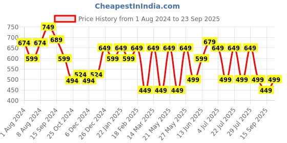 myntra.com Nayo Printed Tunic nayo Price History Graph from 1 Aug 2024 to 23 Sep 2025