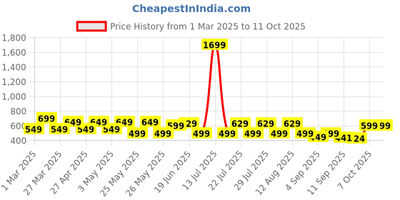 myntra.com Nayo Printed Tunic nayo Price History Graph from 1 Mar 2025 to 10 Oct 2025