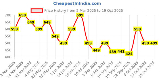 myntra.com Nayo Printed Tunic nayo Price History Graph from 2 Mar 2025 to 17 Oct 2025