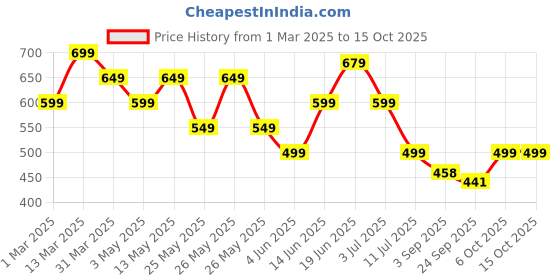 myntra.com Nayo Printed Tunic nayo Price History Graph from 1 Mar 2025 to 14 Oct 2025